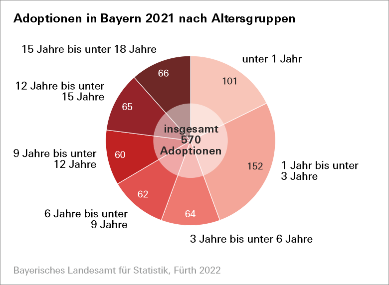 Adoptionen in Bayern 2021 nach Altersgruppen
