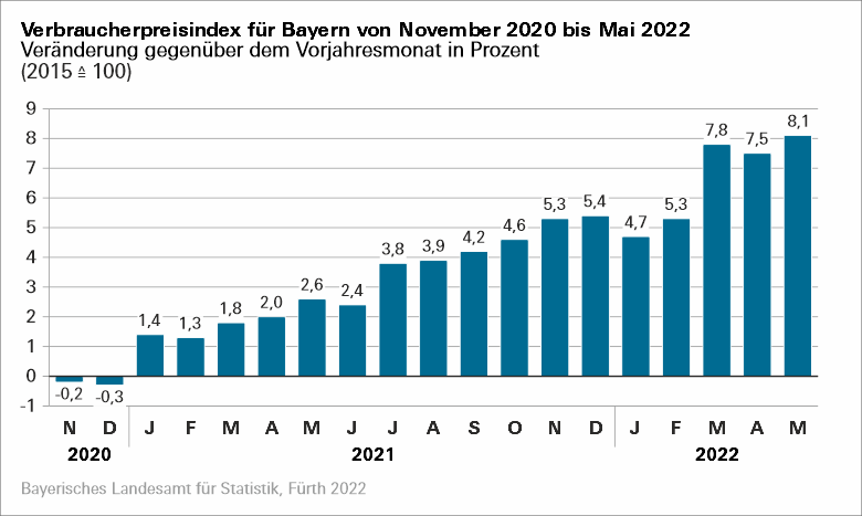 Verbraucherpreisindex für Bayern von November 2020 bis Mai 2022