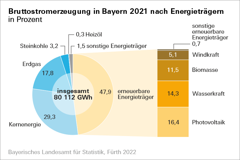 Bruttostromerzeugung in Bayern 2021 nach Energieträgern