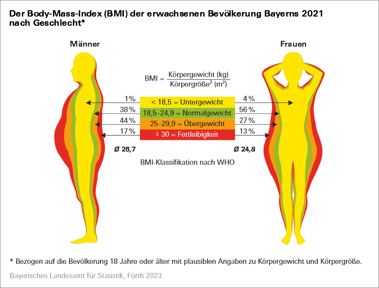 Der Body Mass-Index (BMI) der erwachsenen Bevölkerung Bayerns 2021 nach Geschlecht