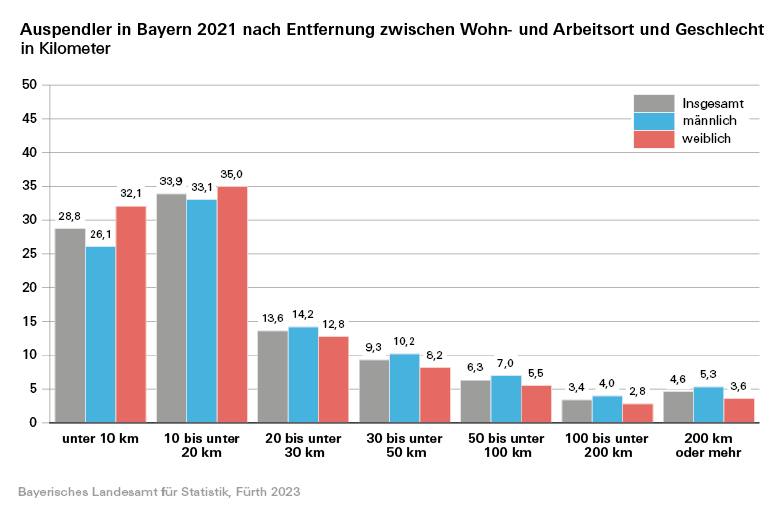 Auspendler in Bayern 2021 nach Entfernung zwischen Wohn- und Arbeitsort und Geschlecht in Kilometer Auspendler in Bayern 2021 nach Entfernung zwischen Wohn- und Arbeitsort und Geschlecht in Kilometer