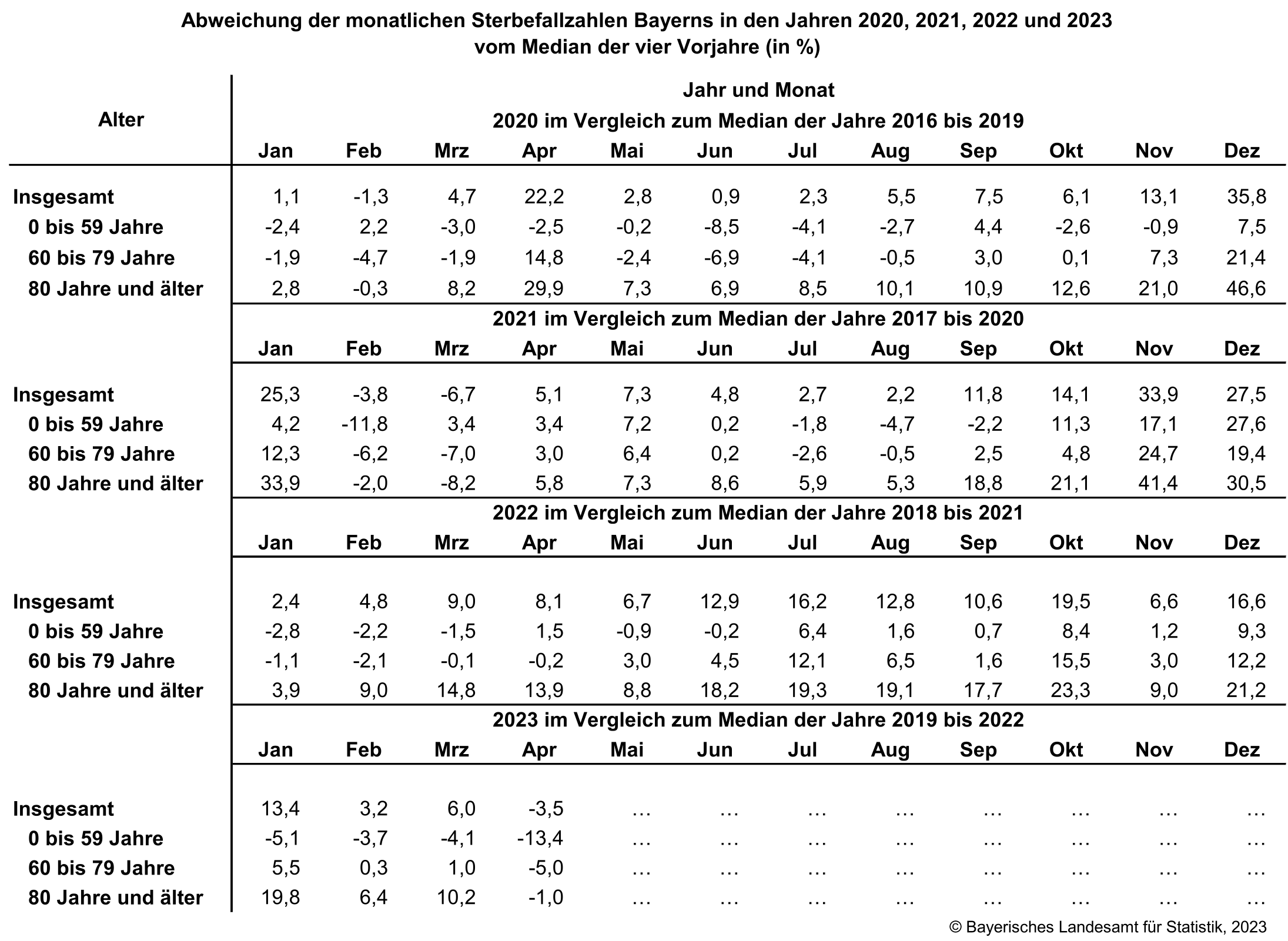 Abweichung der monatlichen Sterbefallzahlen Bayerns in den Jahren 2020, 2021, 2022 und 2023 vom Median der vier Vorjahre (in %)