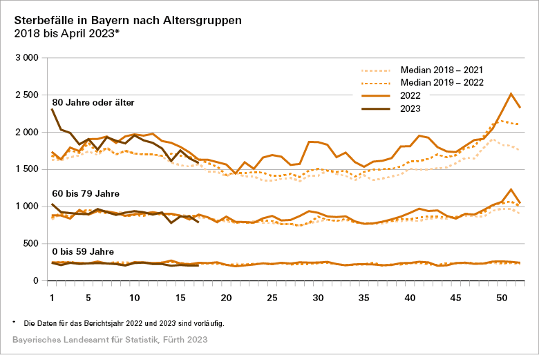Sterbefälle in Bayern nach Altersgruppen