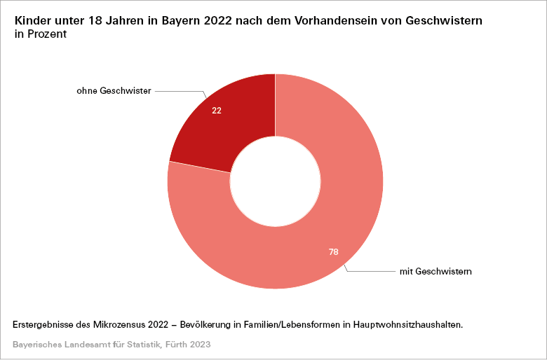 Kinder unter 18 Jahren in Bayern 2022 nach dem Vorhandensein von Geschwistern in Prozent