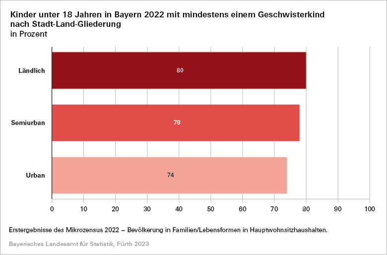 Kinder unter 18 Jahren in Bayern 2022 mit mindestens einem Geschwisterkind nach Stadt-Land-Gliederung