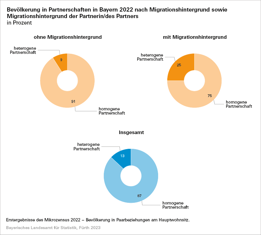 Bevölkerung in Partnerschaften in Bayern 2022 nach Migrationshintergrund sowie Migrationshintergrund der Partnerin/des Partners