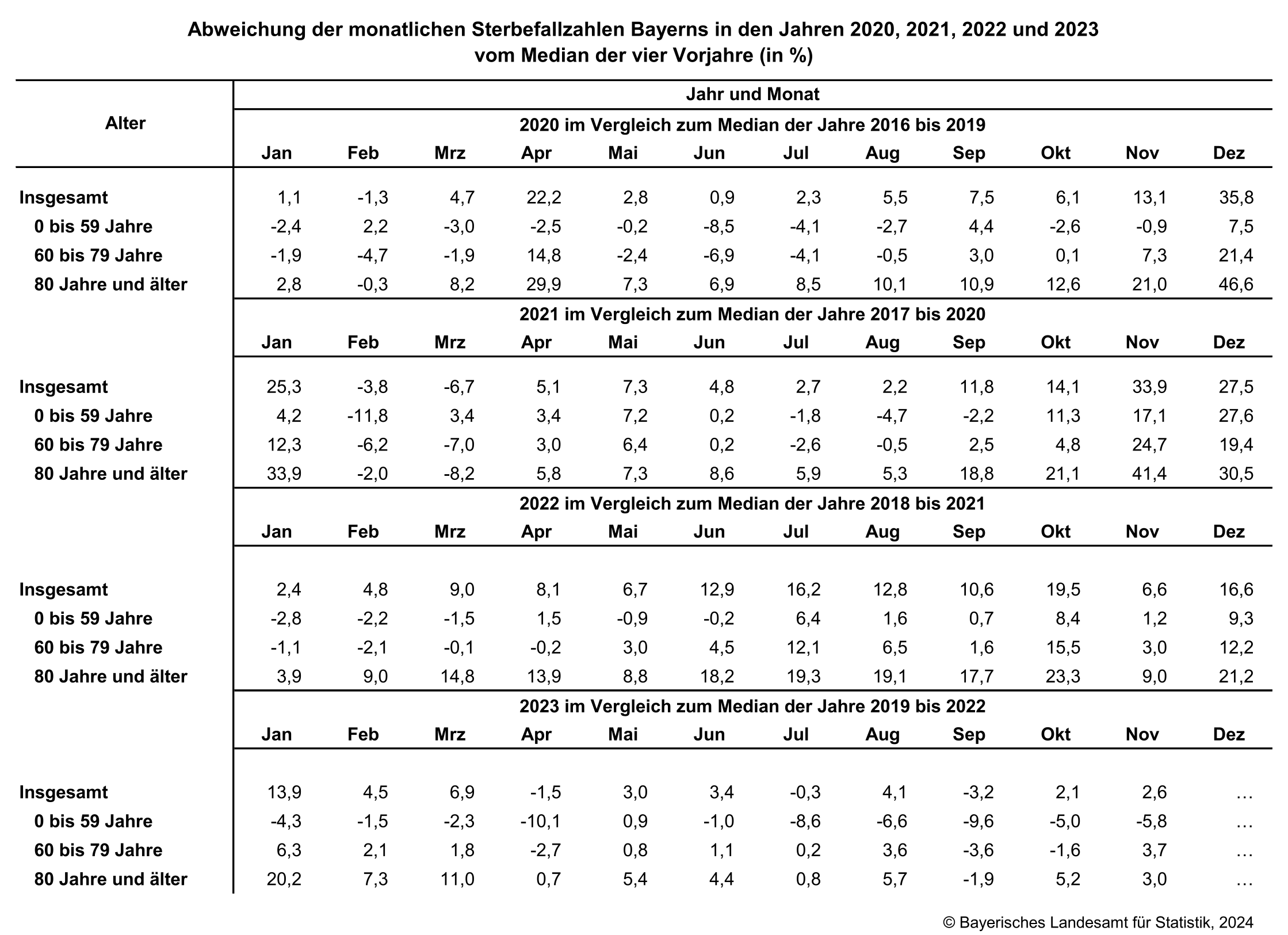 Abweichung der monatlichen Sterbefallzahlen Bayerns in den Jahren 2020, 2021, 2022 und 2023 vom Median der vier Vorjahre Abweichung der monatlichen Sterbefallzahlen Bayerns in den Jahren 2020, 2021, 2022 und 2023 vom Median der vier Vorjahre