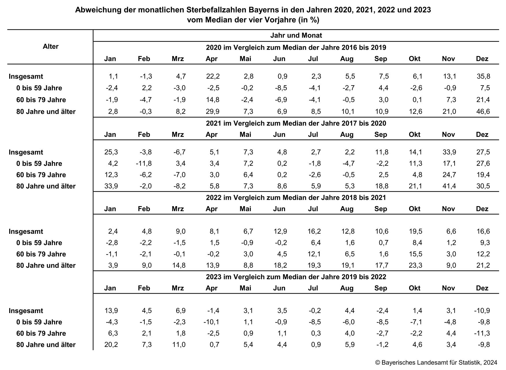 Abweichung der monatlichen Sterbefallzahlen Bayerns in den Jahren 2020, 2021, 2022 und 2023 vom Median der vier Vorjahre Abweichung der monatlichen Sterbefallzahlen Bayerns in den Jahren 2020, 2021, 2022 und 2023 vom Median der vier Vorjahre