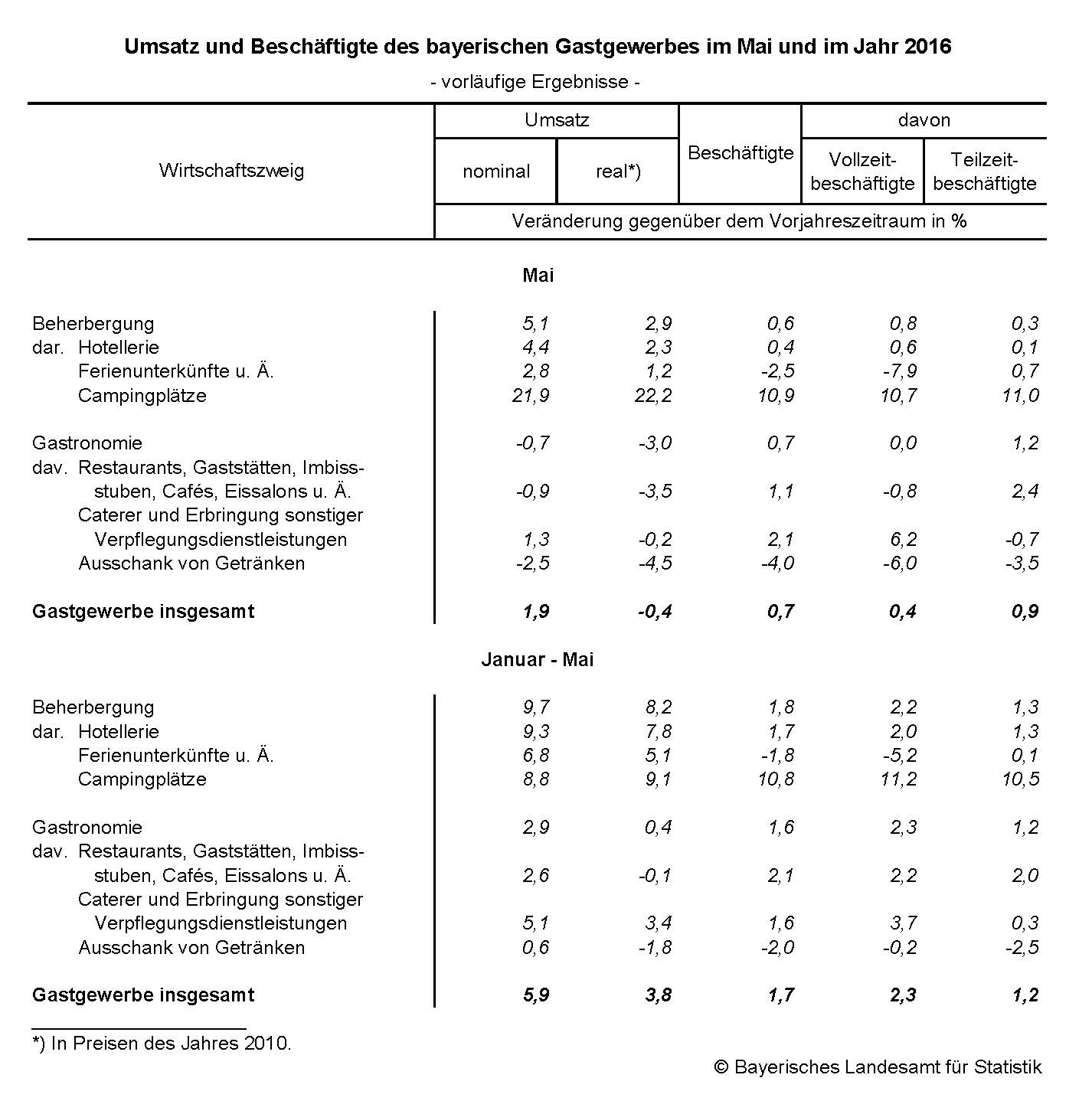 Umsatz und Beschäftigte des bayerischen Gastgewerbes im Mai und im Jahr 2016