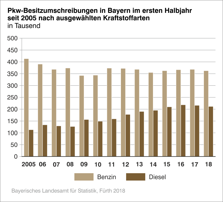 PKW-Besitzumschreibungen in Bayern im ersten Halbjahr seit 2005 nach ausgewählten Kraftstoffarten
