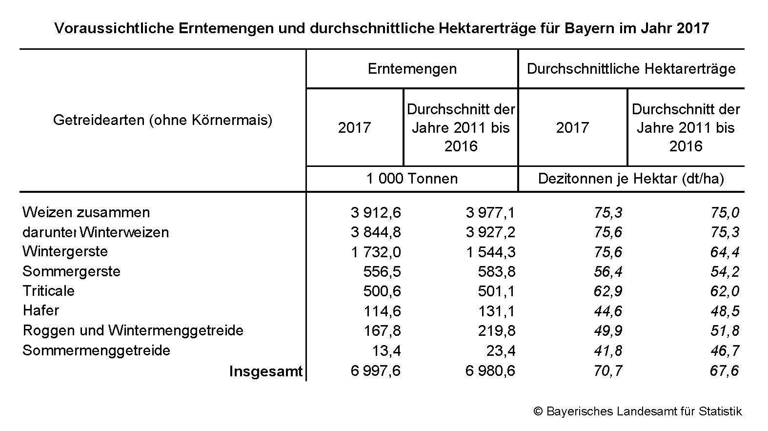Voraussichtliche Ernstemengen und durchschnittliche Hektarerträge für Bayern im Jahr 2017