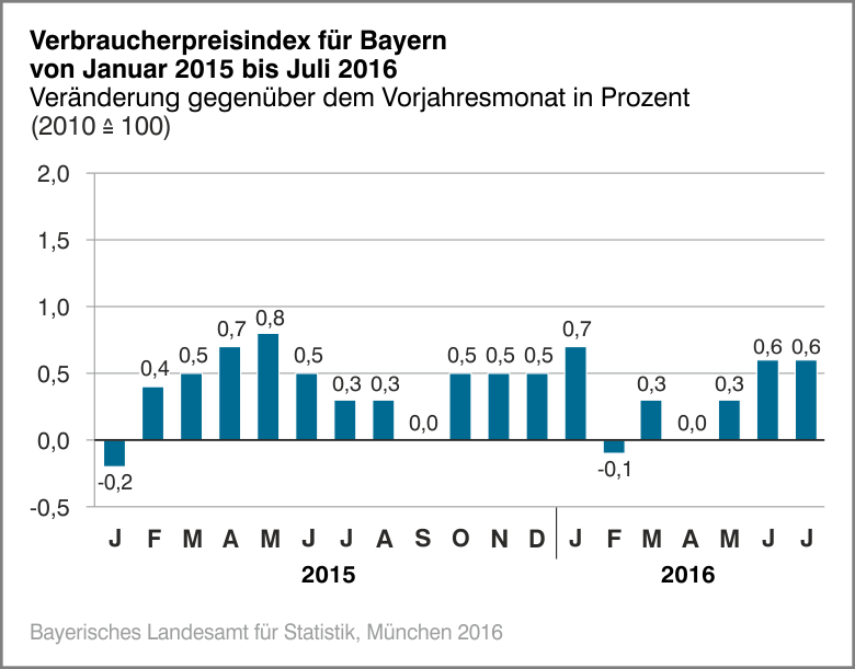 Verbraucherpreisindex für Bayern von Januar 2015 bis Juli 2016