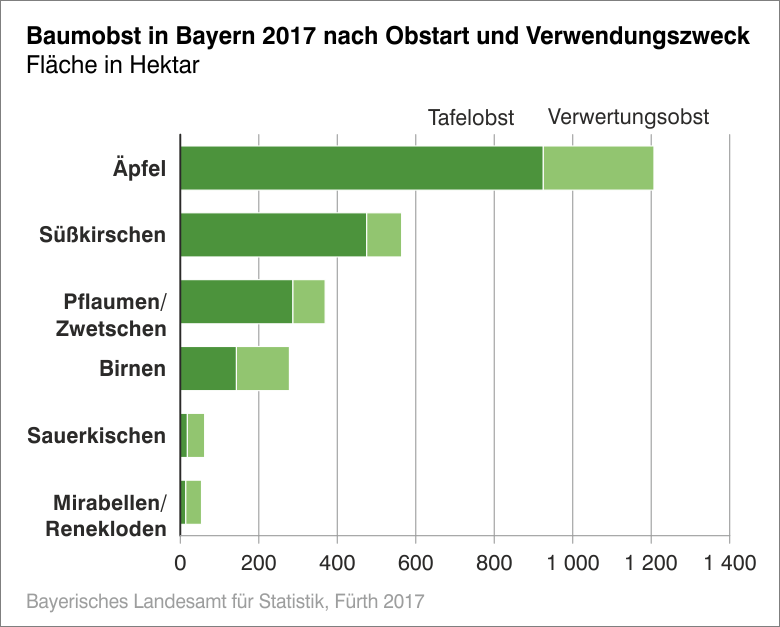 Baumobst in Bayern 2017 nach Obstart und Verwendungszweck