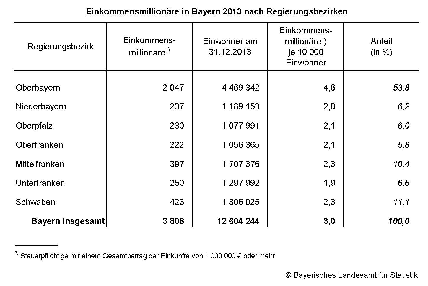 Einkommensmillionäre in Bayern 2013 nach Regierungsbezirken