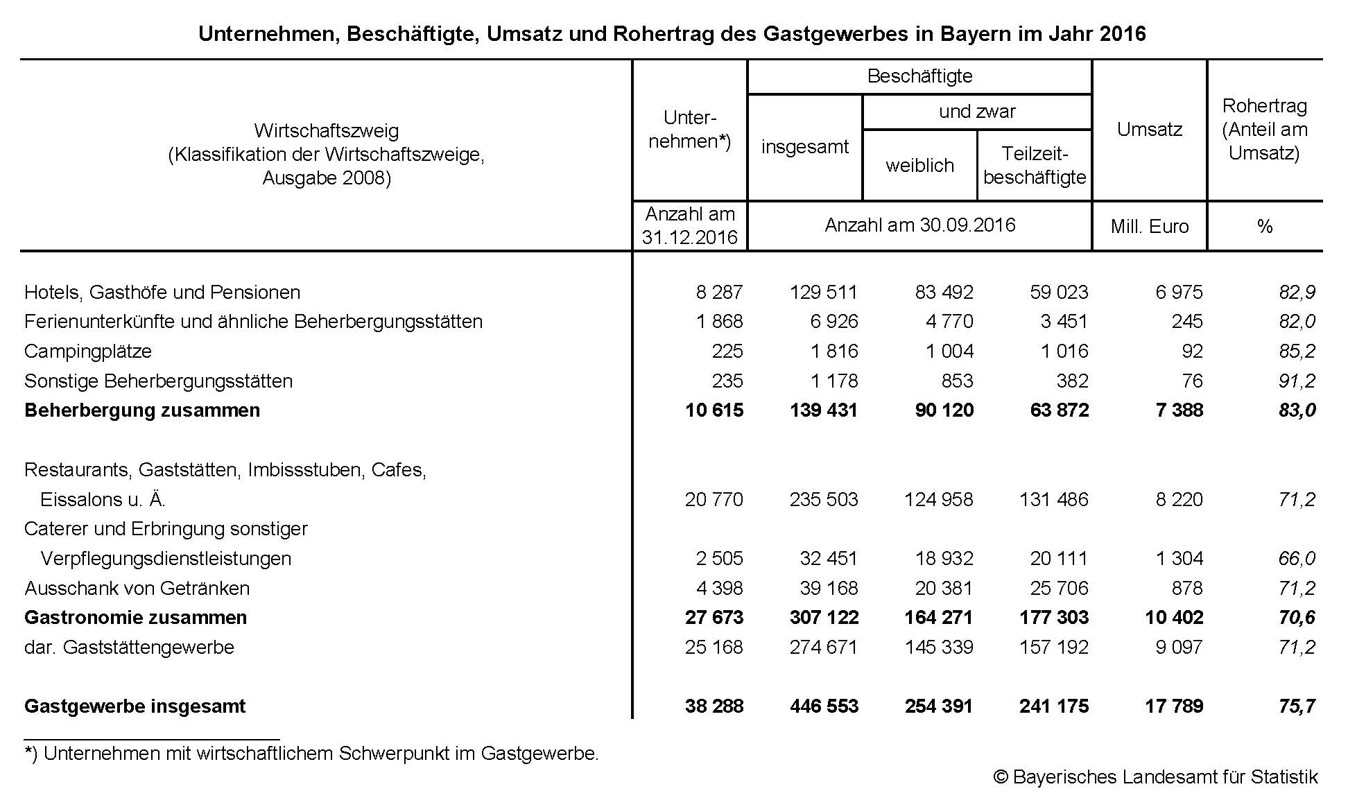 Unternehmen, Beschäftigte, Umsatz und Rohertrag des Gastgewerbes in Bayern im Jahr 2016