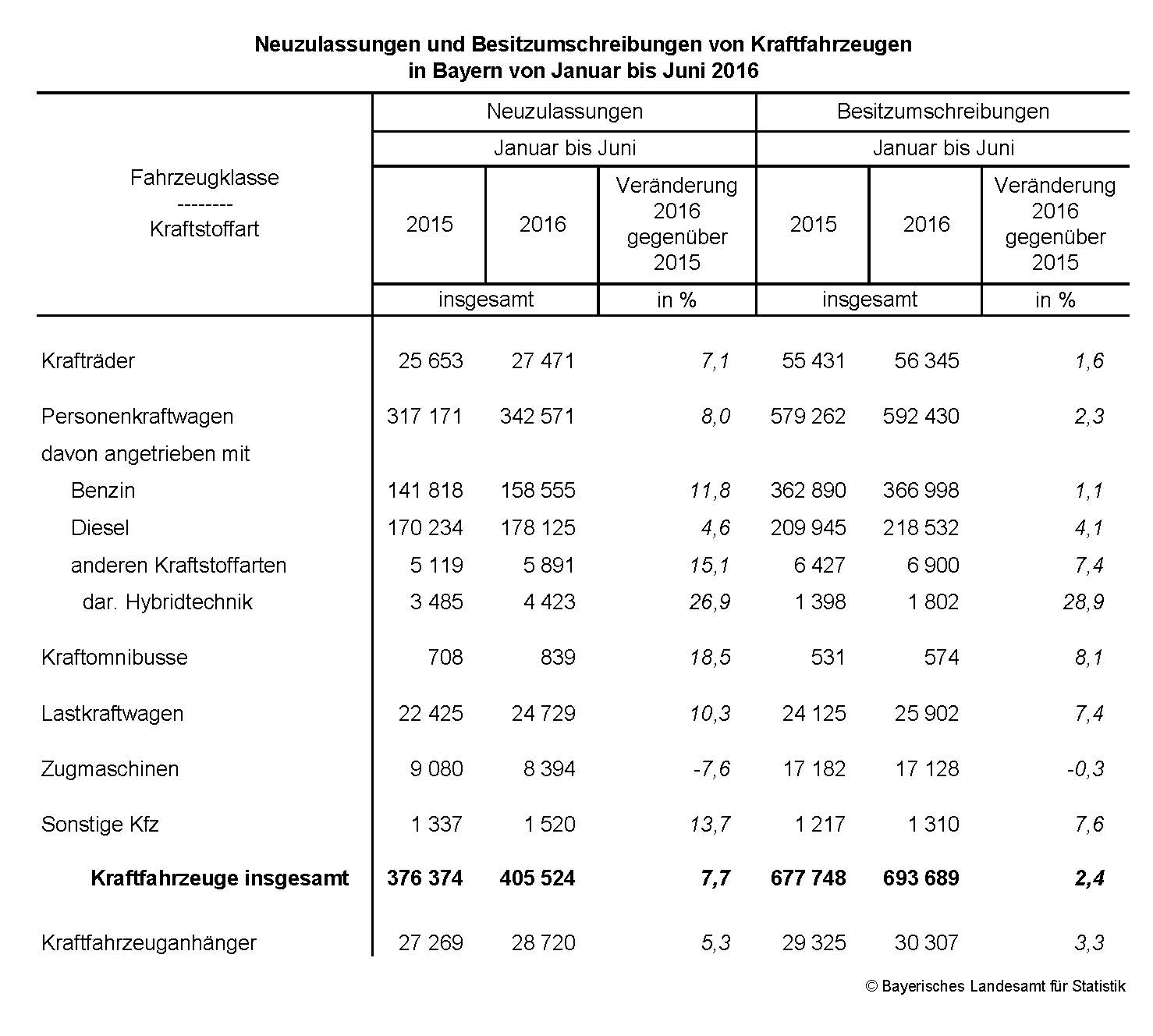 Neuzulassungen und Besitzumschreibungen von Kraftfahrzeugen in Bayern von Januar bis Juni 2016