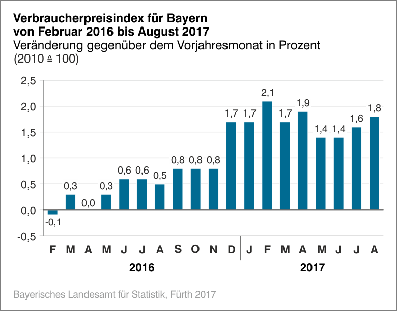 Verbraucherpreisindex für Bayern von Februar 2016 bis August 2017