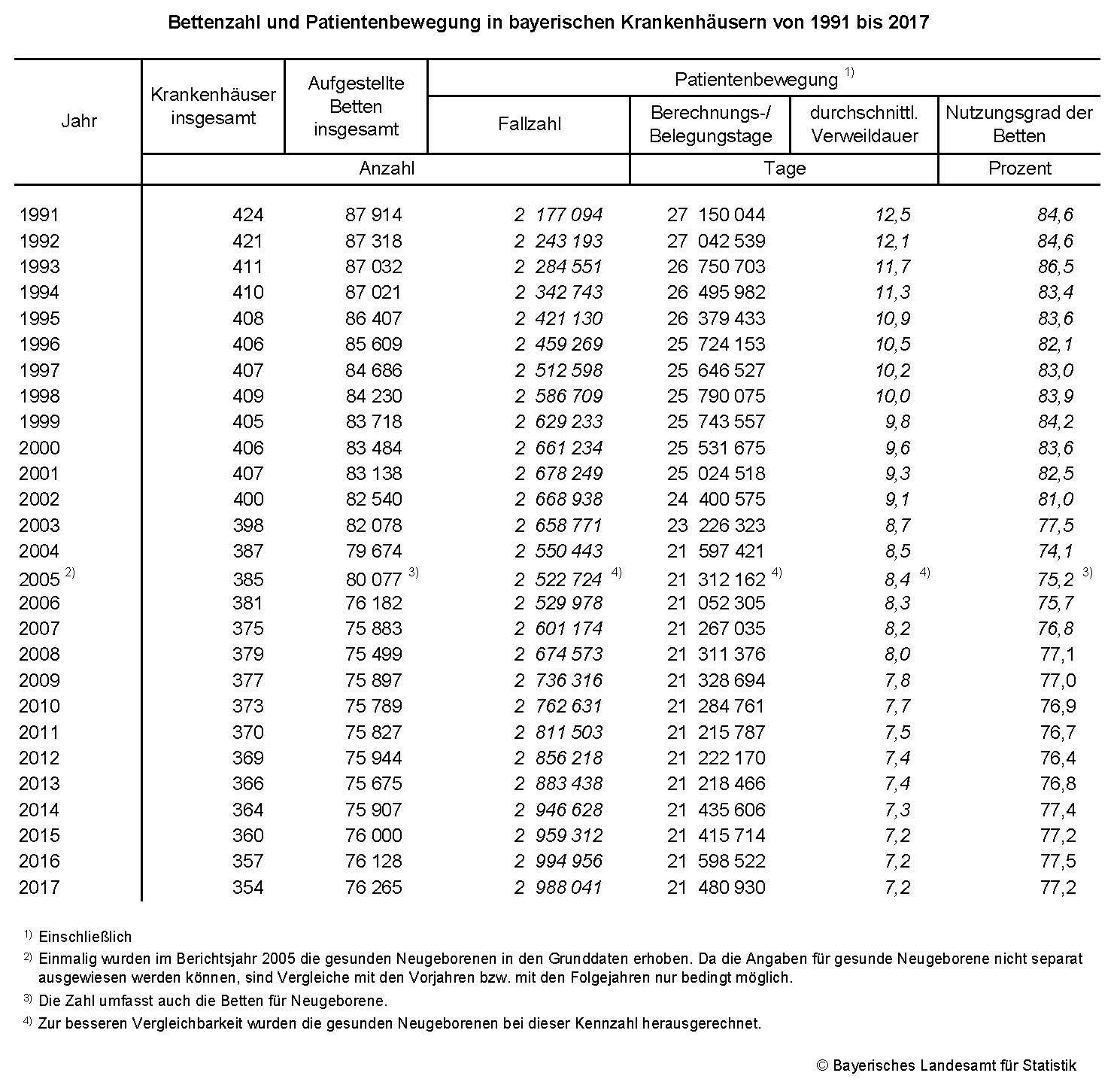 Bettenzahl und Patientenbewegung in bayerischen Krankenhäusern von 1991 bis 2017