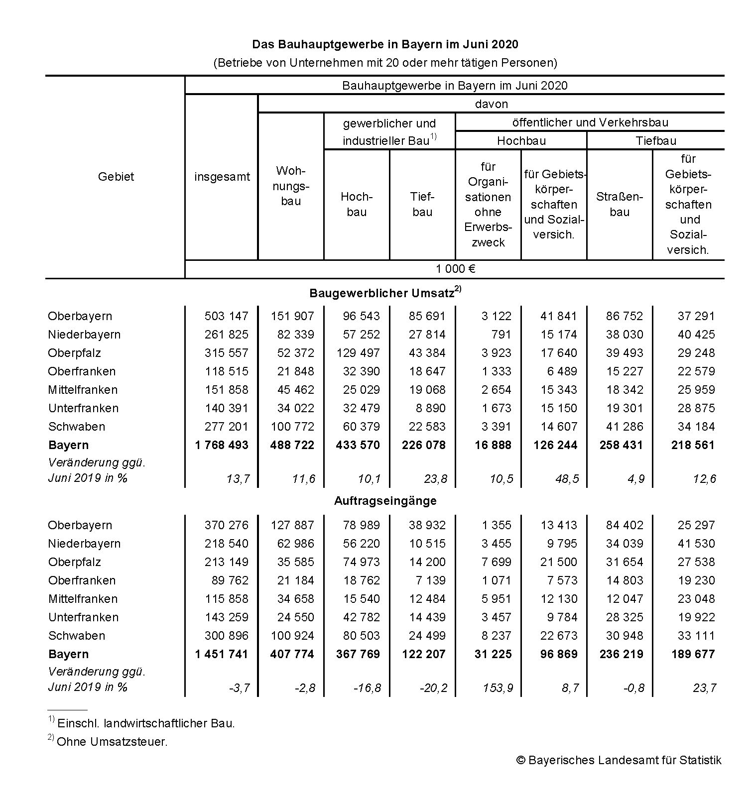 Bauhauptgewerbe im Juni 2020 Bauhauptgewerbe im Juni 2020
