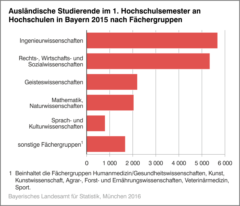 Ausländische Studierende im 1. Hochschulsemester an Hochschulen in Bayern 2015 nach Fächergruppen