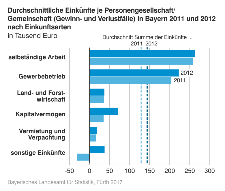 Durchschnittliche Einkünfte je Personalgesellschaft in Bayern 2011 und 2012 bacg Einkunftsarten