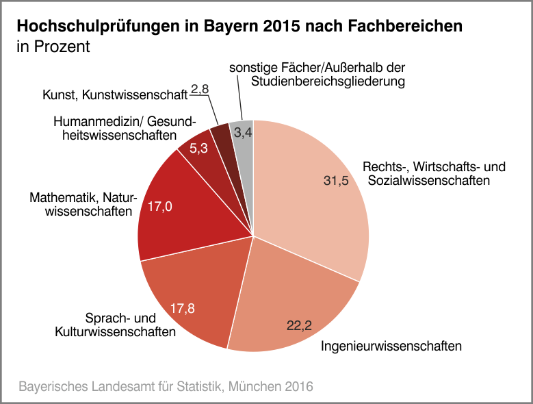 Hochschulprüfung in Bayern 2015 nach Fachbereichen
