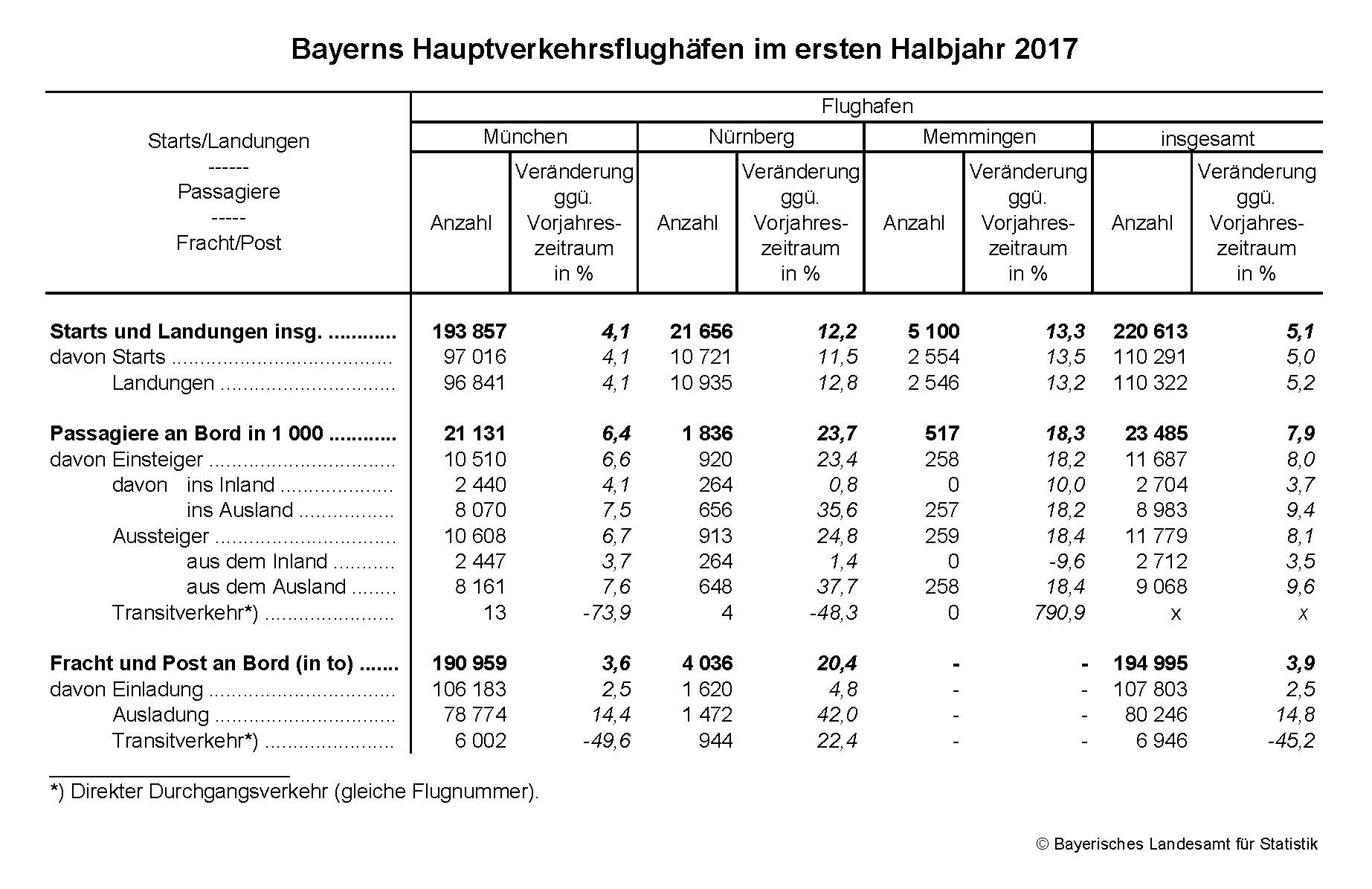Bayerns Hauptverkehrsflughäfen im ersten Halbjahr 2017