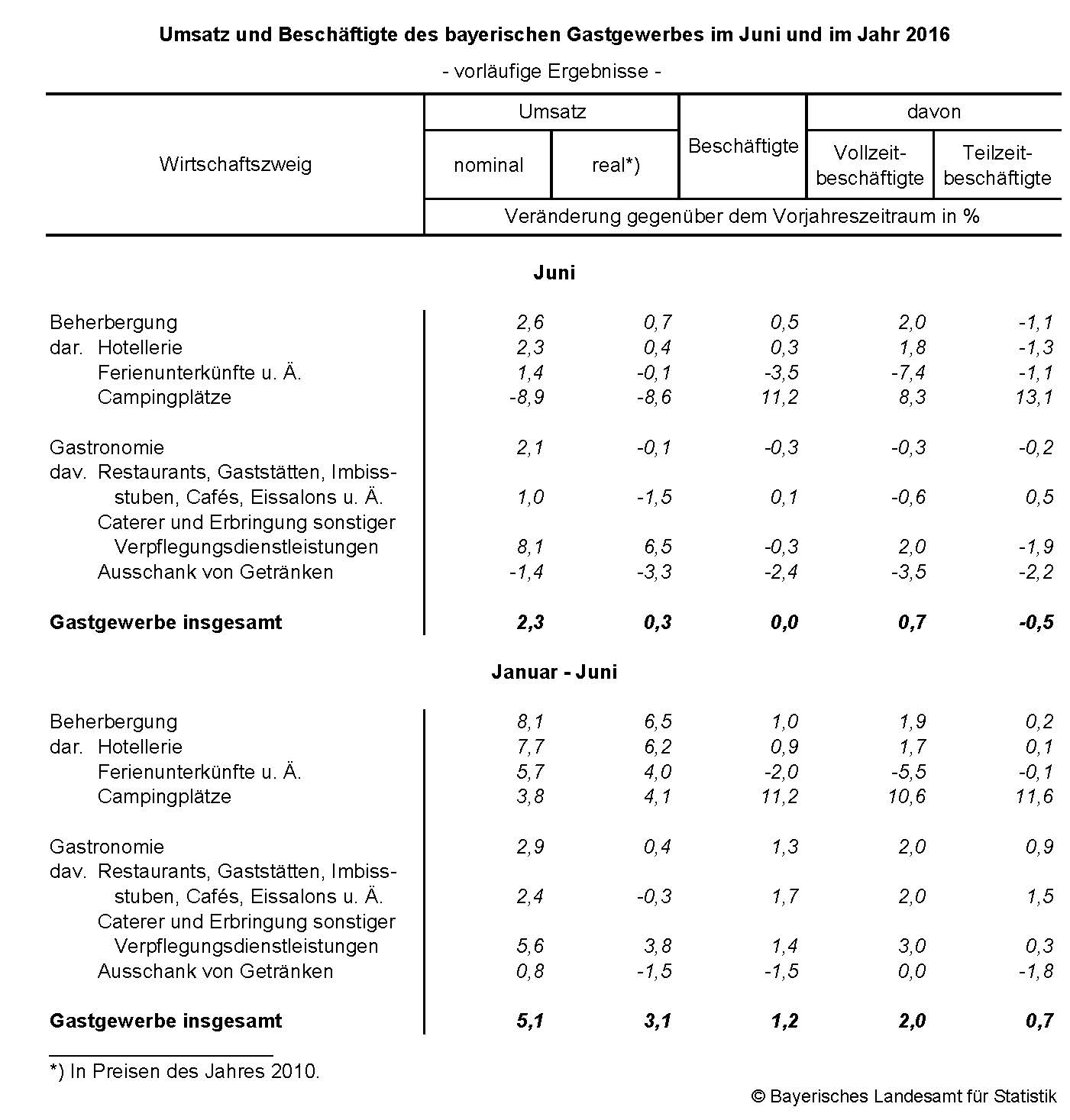 Umsatz und Beschäftigte des bayerischen Gastgewerbes im Juni und im Jahr 2016