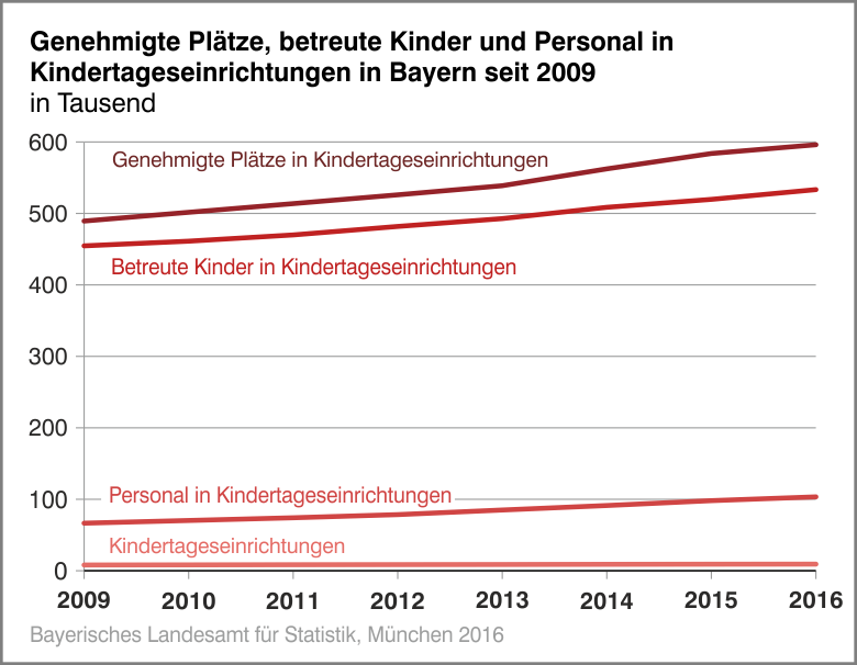 Genehmigte Plätze, betreute Kinder und Personal in Kindertageseinrichtungen in Bayern seit 2009