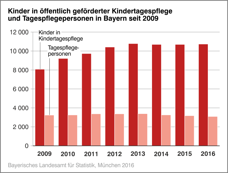 Kinder in öffentlich geförderter Kindertagespflege und Tagespflegepersonen in Bayern seit 2009