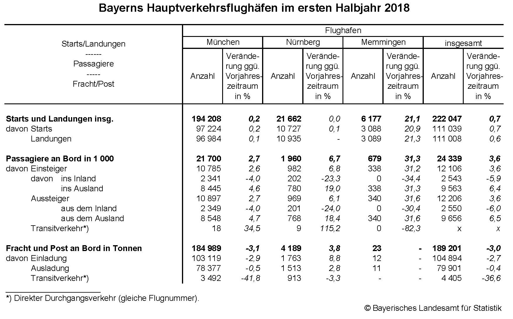 Bayerns Hauptverkehrsflughäfen im ersten Halbjahr 2018