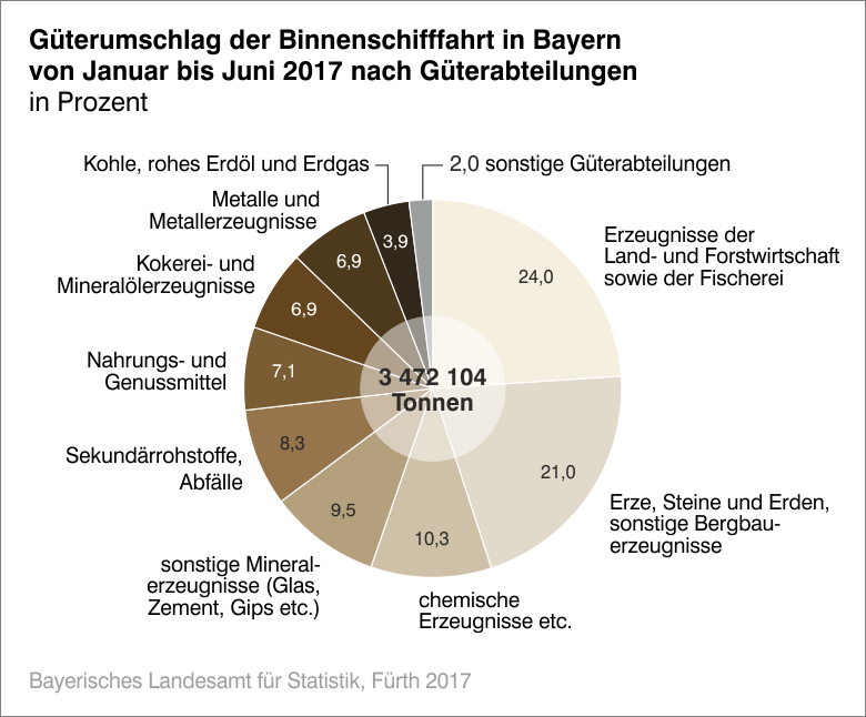 Güterumschlag der Binnenschifffahrt in Bayern von Januar bis Juni 2017 nach Güterabteilungen