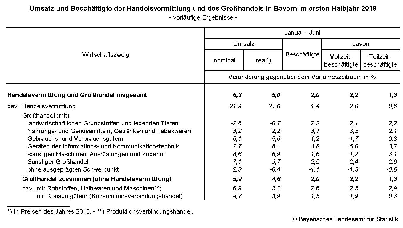 Umsatz und Beschäftigte der Handelsvermittlung und des Großhandels in Bayern im ersten Halbjahr 2018