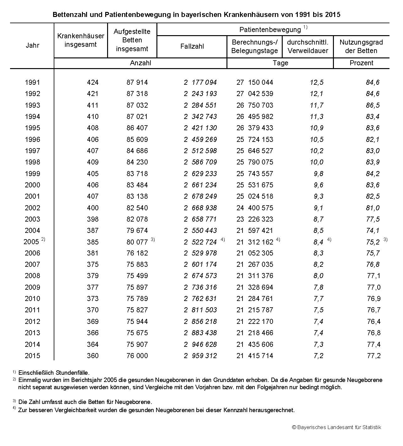 Bettenzahl und Patientenbewegung in bayerischen Krankenhäusern von 1991 bis 2015 Bettenzahl und Patientenbewegung in bayerischen Krankenhäusern von 1991 bis 2015