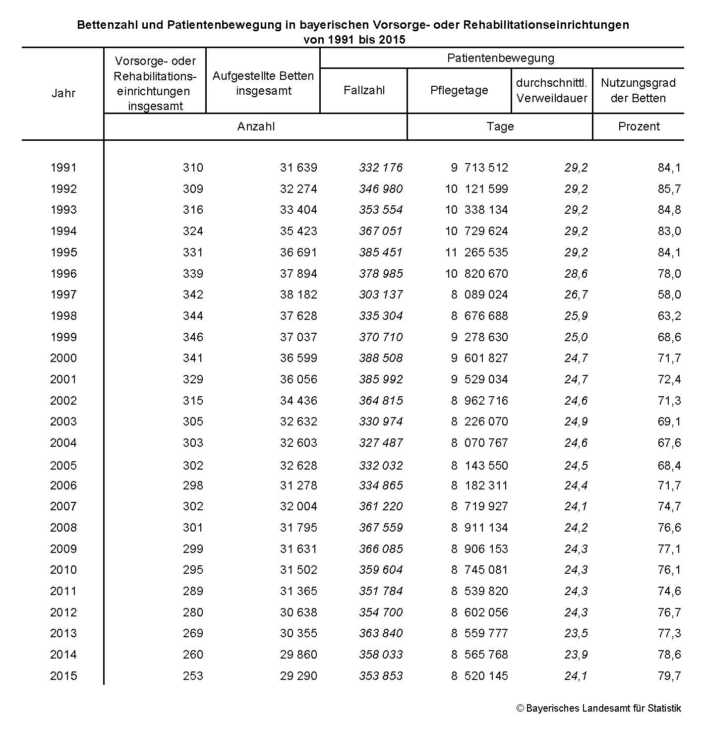  Bettenzahl und Patientenbewegung in bayerischen Vorsorge- oder Rehabilitationseinrichtungen von 1991 bis 2015