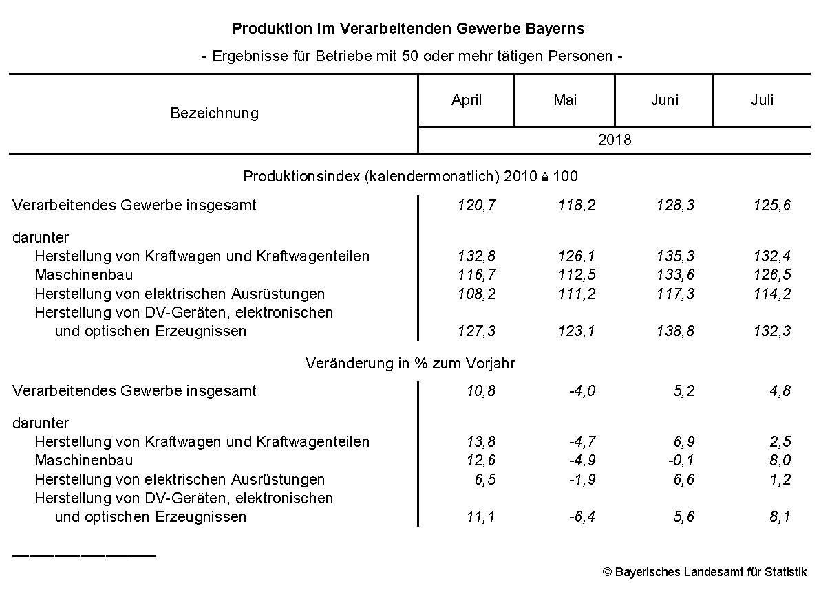 Produktion im Verarbeitenden Gewerbe Bayerns 
