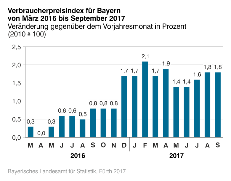 Verbraucherpreisindex für Bayern von März 2016 bis September 2017