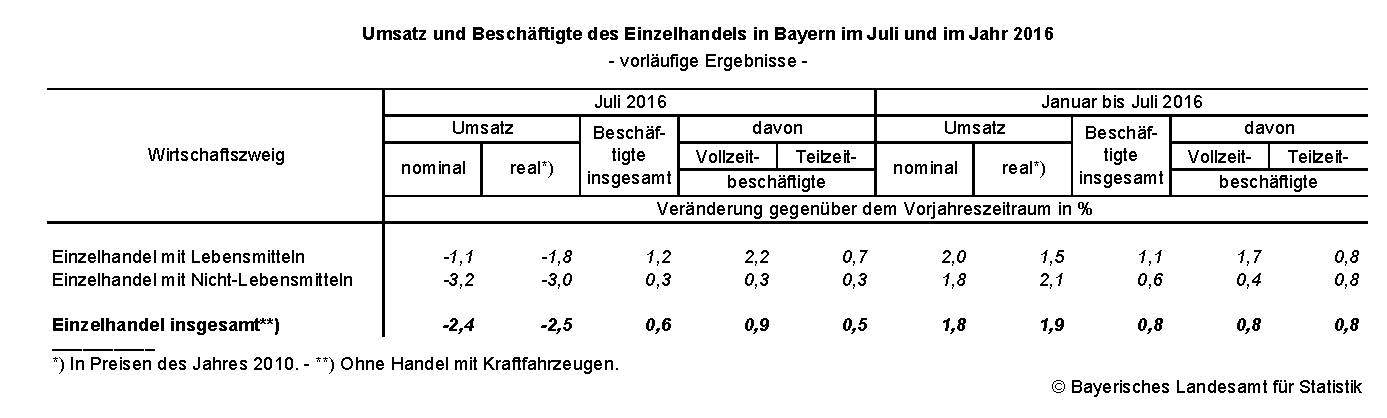 Umsatz und Beschäftigte des Einzelhandels in Bayern im Juli und im Jahr 2016