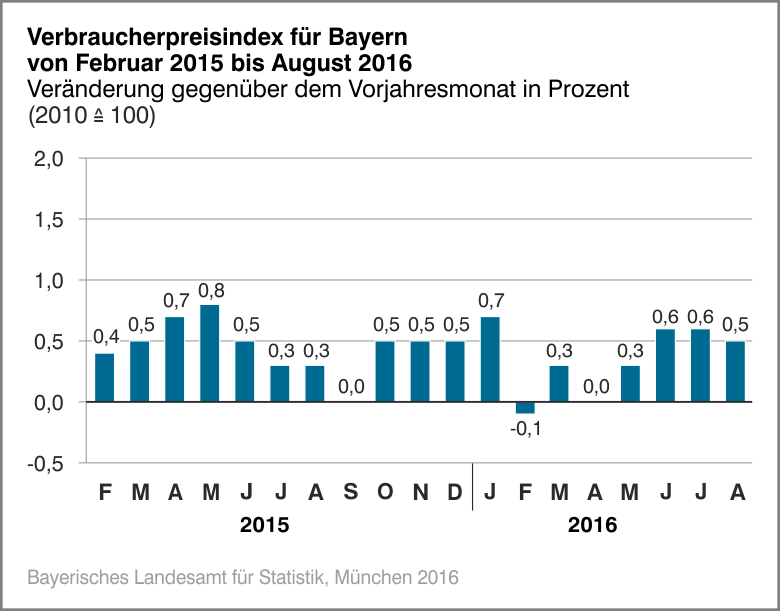 Verbraucherpreisindex für Bayern von Februar 2015 bis August 2016