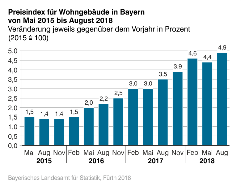 Preisindex für Wohngebäude in Bayern von Mai 2015 bis August 2018