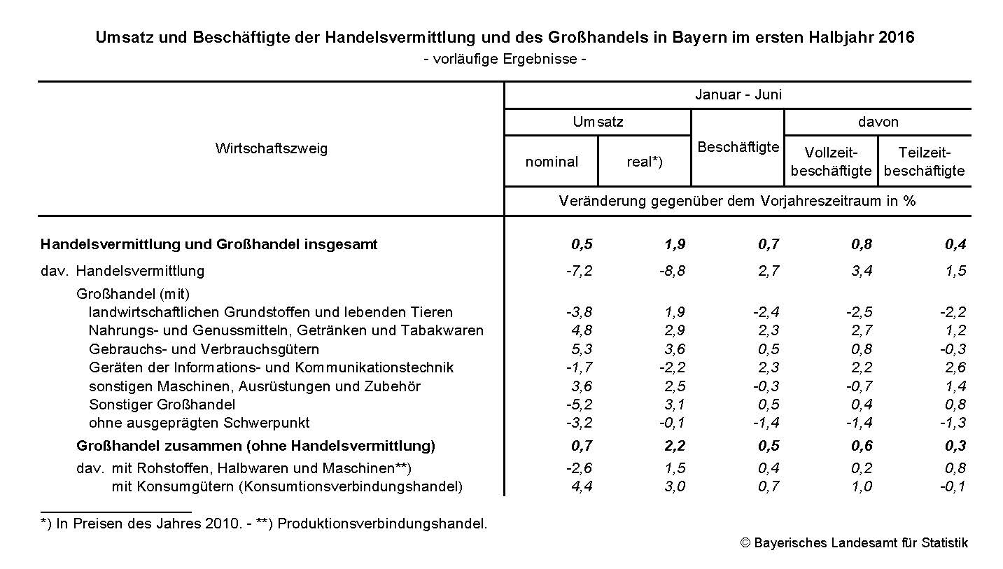 Umsatz und Beschäftigte der Handelsvermittlung und des Großhandels in Bayern im ersten Halbjahr 2016