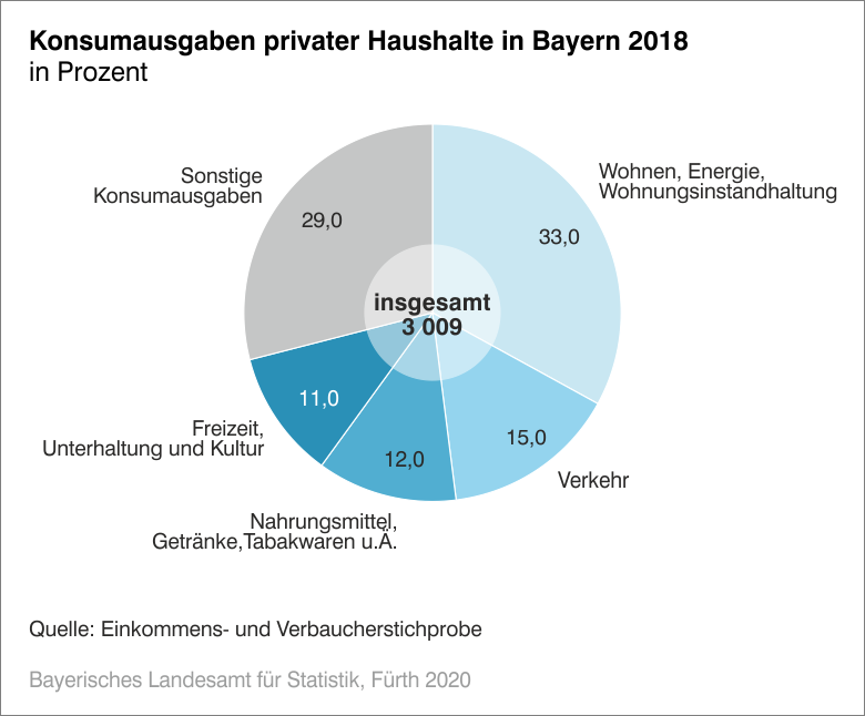 Konsumausgaben privater Haushalte in Bayern 2018