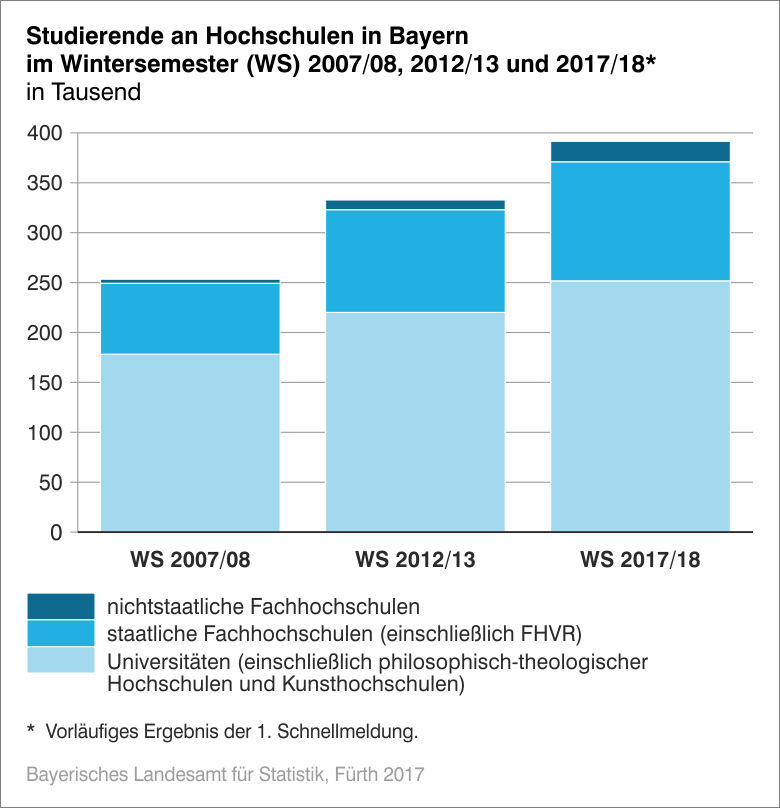 Studierende an Hochschulen in Bayern im Wintersemester 2007/08, 2012/13 und 2017/18*