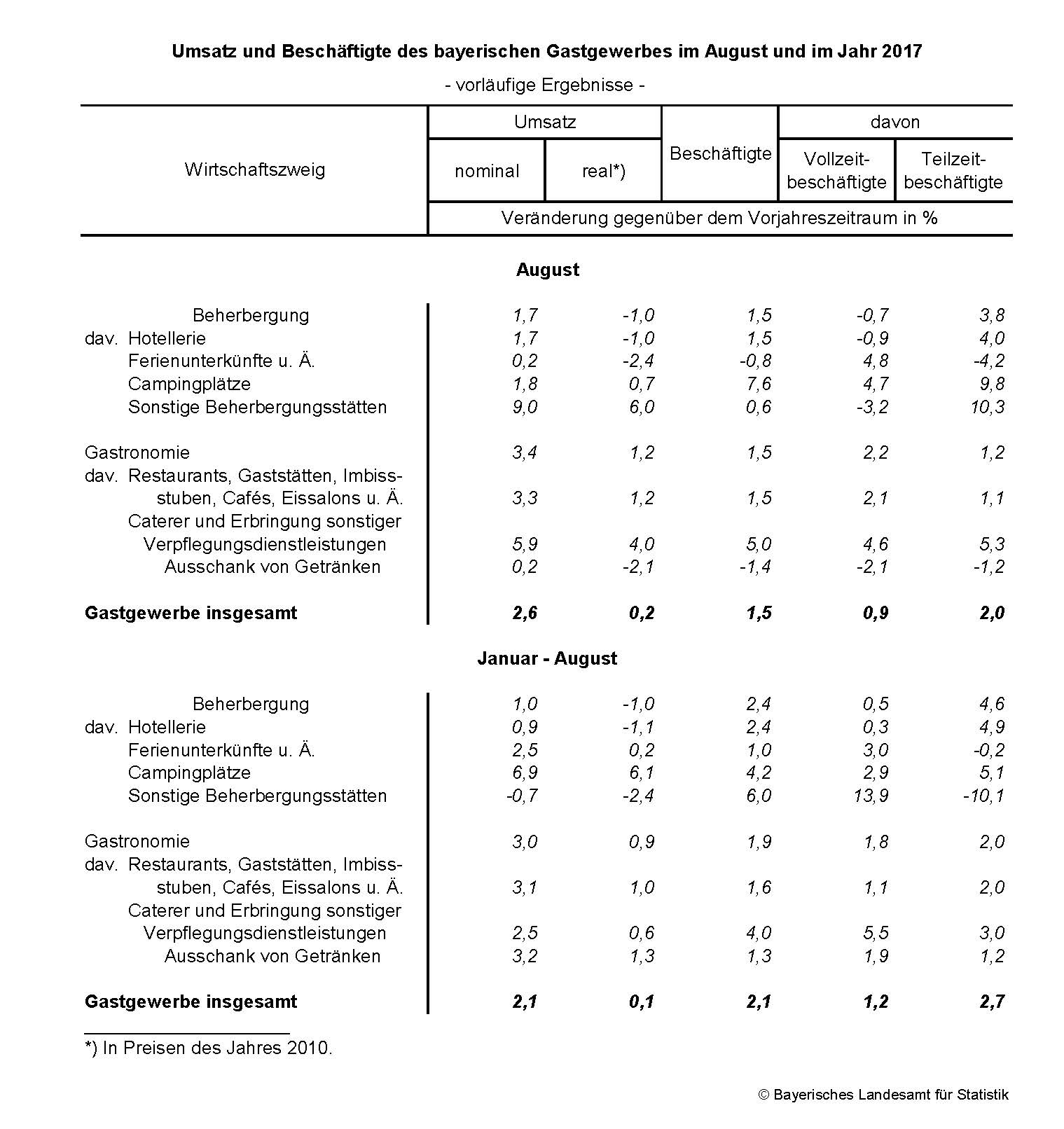 Umsatz und Beschäftigte des bayerischen Gastgewerbes im August und im Jahr 2017