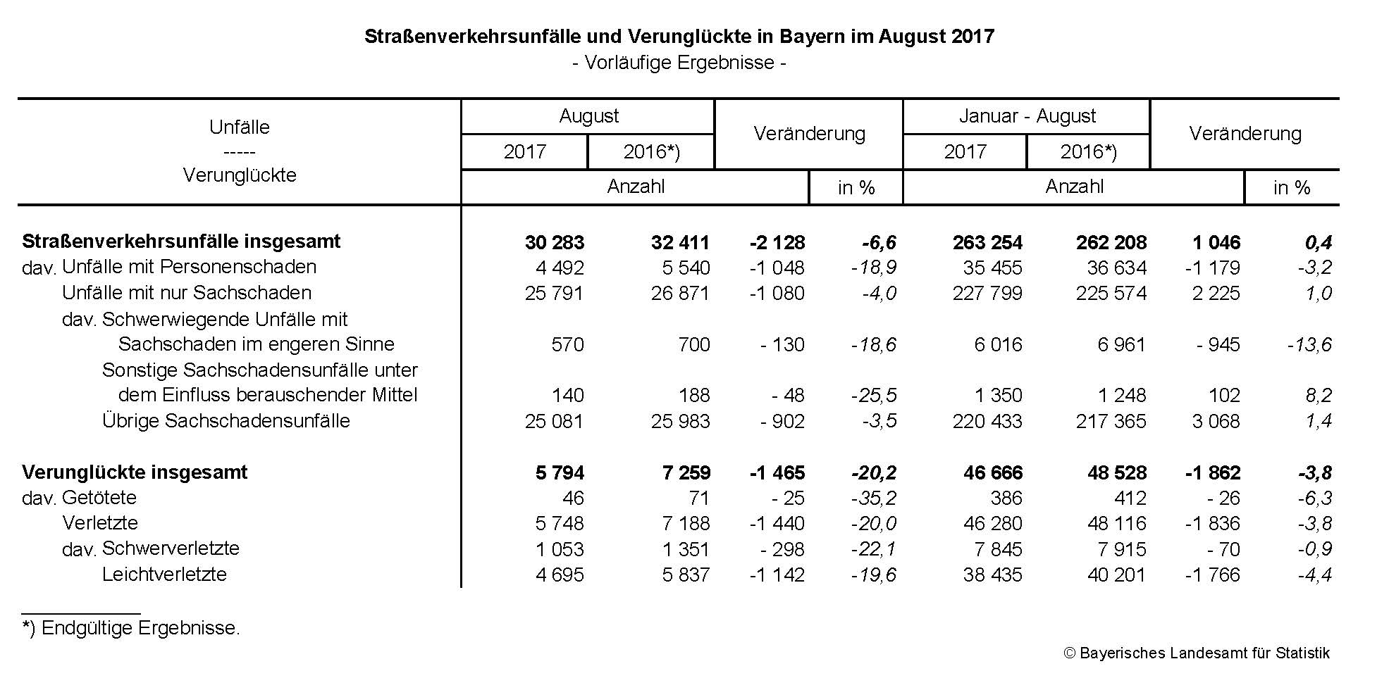 Straßenverkehrsunfälle und Verunglückte in Bayern im August 2017
