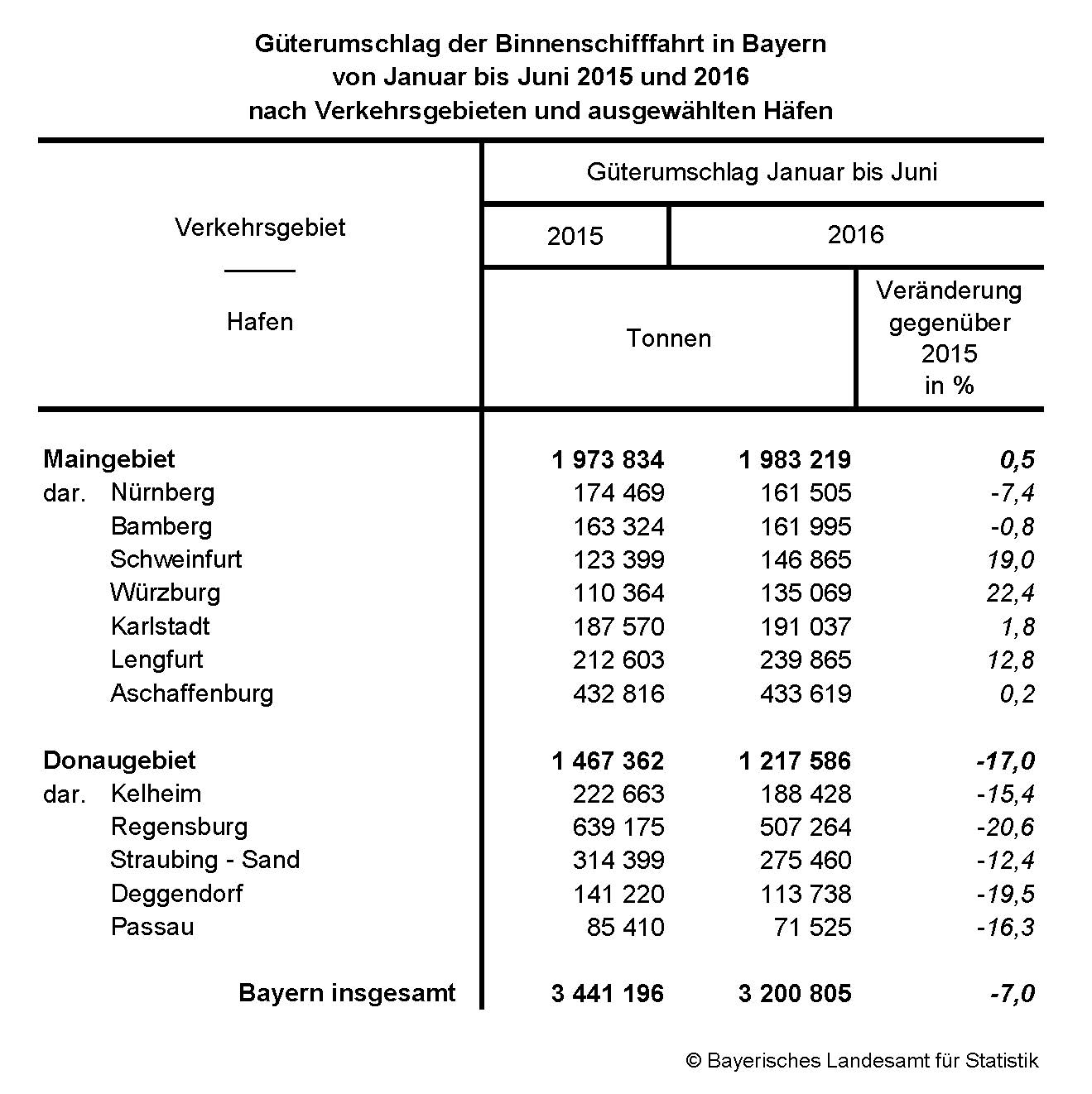 Güterumschlag der Binnenschifffahrt in Bayern 	  von Januar bis Juni 2015 und 2016 	  nach Verkehrsgebieten und ausgewählten Häfen 