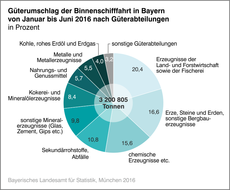 Güterumschlag der Binnenschifffahrt in Bayern von Januar bis Juni 2016 nach Güterabteilungen
