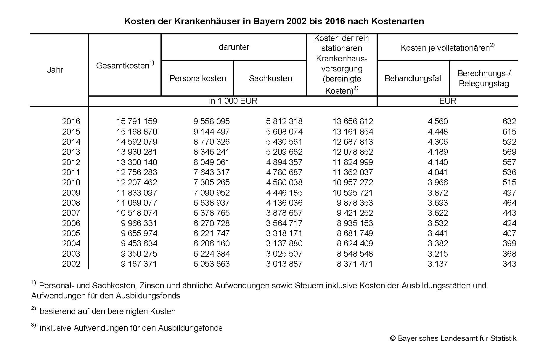 Kosten der Krankenhäuser in Bayern 2002 bis 2016 nach Kostenarten