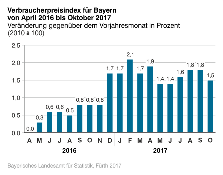 Verbraucherpreisindex für Bayern von April 2016 bis Oktober 2017