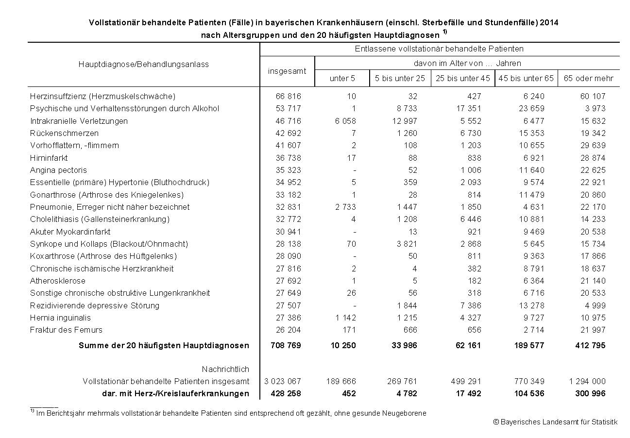 Vollstationär behandelte Patienten (Fälle) in bayerischen Krankenhäusern (einschl. Sterbefälle und Stundenfälle) 2014nach Altersgruppen  und den 20 häufigsten Hauptdiagnosen 1)